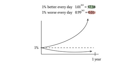  「One Percent Better Every Day: 365 Days of Small Steps Toward Financial Freedom」： 毎日のわずかな改善で経済的自由を手に入れよう！